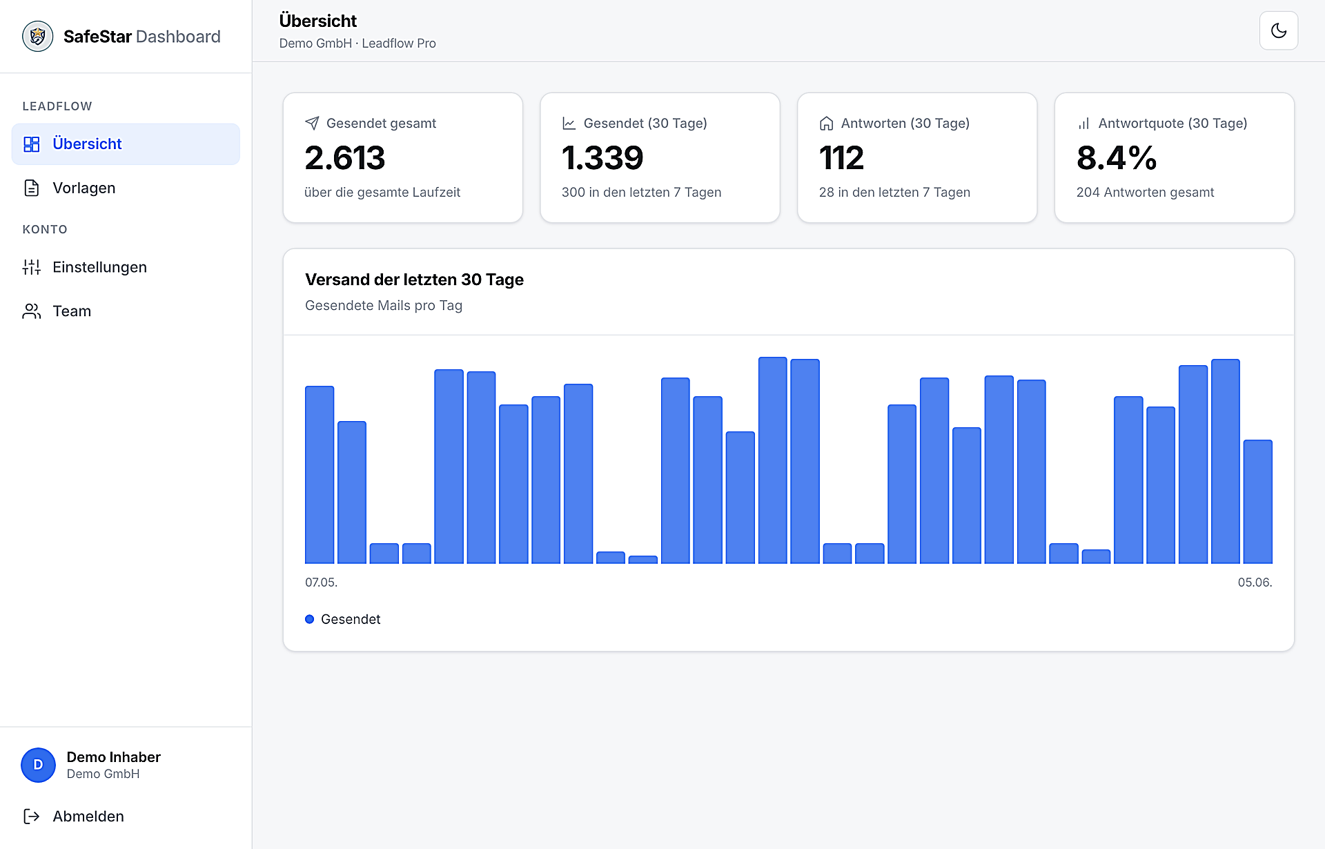 Dashboard-&Uuml;bersicht: gesendet, geantwortet, Antwortquote und Verlauf der letzten 30 Tage